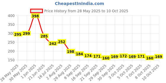 flipkart.com ashiro Car Mobile Holder for Magnetic ashiro Price History Graph from 28 May 2025 to 8 Oct 2025