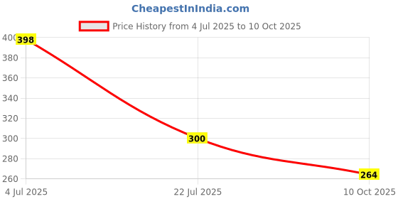 flipkart.com Ashiro Perfect Angle, Every Time – Durable Aluminum 360° Mobile & Tablet Stand Mobile Holder Price History Graph from 4 Jul 2025 to 10 Oct 2025