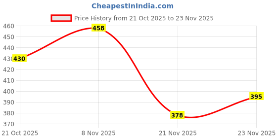 flipkart.com Ashiro Tripod with Flash Light Portable & Adjustable Bluetooth Selfie Stick Price History Graph from 21 Oct 2025 to 23 Nov 2025