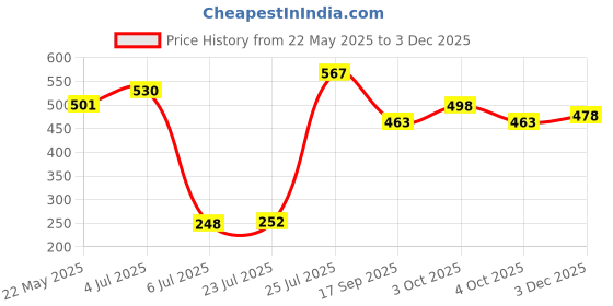 flipkart.com ashirvad Plastic Bread Basket ashirvad Price History Graph from 22 May 2025 to 3 Dec 2025
