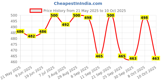 flipkart.com ashirvad Plastic Bread box Airtight Food Grade Plastic jars & Container (set Of 2) Storage Basket ashirvad Price History Graph from 21 May 2025 to 10 Oct 2025