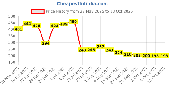 flipkart.com ashirvad Plastic Plastic Food Storage Container with Lid Box Jar for Fridge Storage Boxes Storage Basket ashirvad Price History Graph from 28 May 2025 to 12 Oct 2025