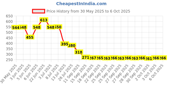 flipkart.com ashirwad 200 LEDs 30 m Multicolor Color Changing Leaf Rice Lights ashirwad Price History Graph from 30 May 2025 to 5 Oct 2025