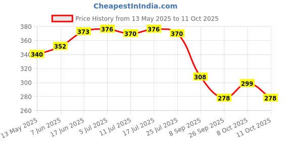 flipkart.com ashirwad 200 LEDs 6 m White Flickering Leaf Rice Lights ashirwad Price History Graph from 13 May 2025 to 11 Oct 2025