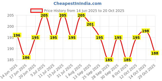 flipkart.com ashirwad HWB 04 Heating Bag (Multicolor) Electric 1 L Hot Water Bag ashirwad Price History Graph from 14 Jun 2025 to 20 Oct 2025