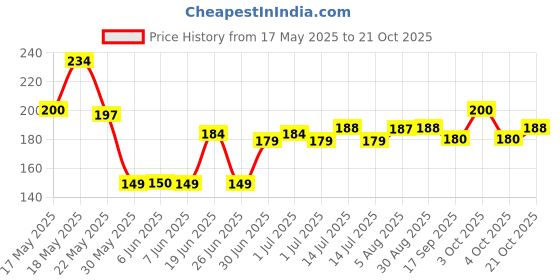 flipkart.com ashirwad Men Printed Bandana ashirwad Price History Graph from 17 May 2025 to 21 Oct 2025