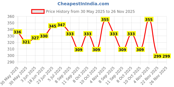 flipkart.com ashirwad RECHARGEABLE SOLAR LED BRIGHT WHITE LED BULB WITH SOLAR CHARGING LIGHT BULB 4 hrs Bulb Emergency Light ashirwad Price History Graph from 30 May 2025 to 25 Nov 2025