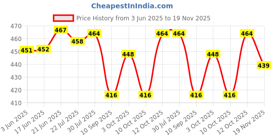 flipkart.com ashirwad RL-9051 Led Torch Light Long Range High Power With Back Light Heavy Quality Torch ashirwad Price History Graph from 3 Jun 2025 to 19 Nov 2025