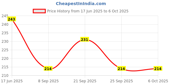 flipkart.com ashirwad Unbreakable Hanging Clip Bulb USB Rechareable with 3 Mode Lamp for Camping 4 hrs Bulb Emergency Light ashirwad Price History Graph from 17 Jun 2025 to 6 Oct 2025