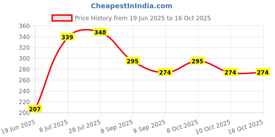 flipkart.com ashish 0 W 4 cm Tube Light ashish Price History Graph from 19 Jun 2025 to 16 Oct 2025