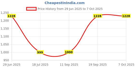 flipkart.com Ashish 1 Mini Bluetooth Thermal Printer, Portable Label Printer Inkfree Printer Price History Graph from 29 Jun 2025 to 6 Oct 2025