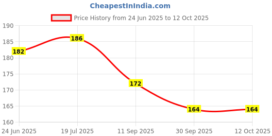 flipkart.com Ashish Enterprises Jaw Exerciser A/11 Electric Toothbrush Price History Graph from 24 Jun 2025 to 11 Oct 2025