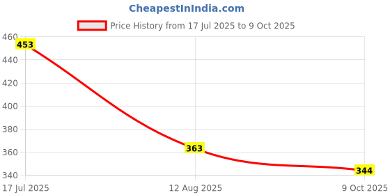 flipkart.com ashish enterprises Tshirt Palazzos Co-ords Set ashish enterprises Price History Graph from 17 Jul 2025 to 9 Oct 2025