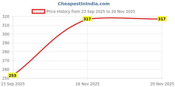 flipkart.com ashish enterprises Tshirt Pant Co-ords Set ashish enterprises Price History Graph from 23 Sep 2025 to 19 Nov 2025