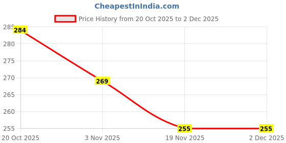 flipkart.com ashish t linee 001 1 Slice Toast Rack ashish t linee Price History Graph from 20 Oct 2025 to 1 Dec 2025