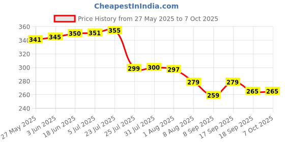 flipkart.com ashish Toothpick Holder ashish Price History Graph from 27 May 2025 to 7 Oct 2025
