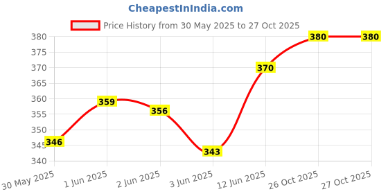 flipkart.com ashishkite Rectangular Adadiya Kite ashishkite Price History Graph from 30 May 2025 to 26 Oct 2025