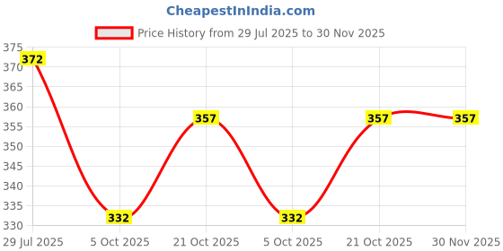 flipkart.com ashit Wood wall photo frame (Black pack of 3) 10 X 14 inch with frame 14 inch Wood wall photo frame (Black pack of 3) 10 X 14 inch with frame ashit Price History Graph from 29 Jul 2025 to 29 Nov 2025