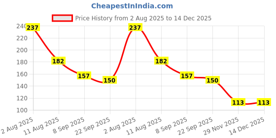 flipkart.com ashiv Sleep-proof Touch Screen Thumbs Finger Sleeve for PUBG Mobile Game Finger Sleeve ashiv Price History Graph from 2 Aug 2025 to 14 Dec 2025