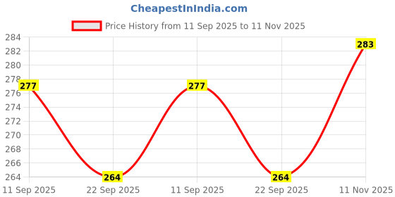 flipkart.com ashivi Acrylic Wall Photo Frame ashivi Price History Graph from 11 Sep 2025 to 11 Nov 2025