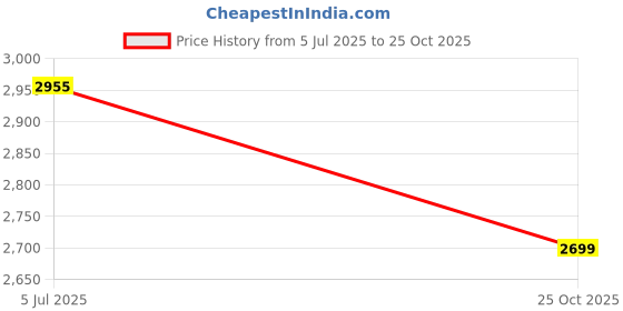 flipkart.com ashka Fuel Pump Assembly Suzuki Gixxer Inline Fuel Filter ashka Price History Graph from 5 Jul 2025 to 25 Oct 2025