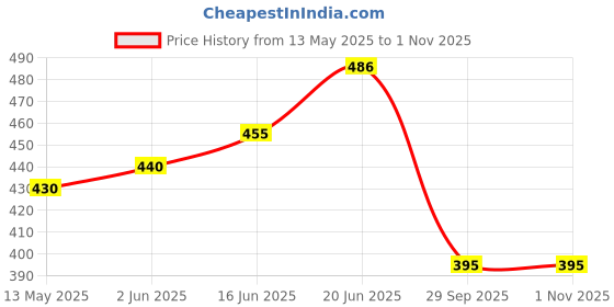 flipkart.com ashkaa Space Saving Vacuum Storage Bags with Pump Airtight Compression Bags for Clothes Travel Storage Vacuum Bags ashkaa Price History Graph from 13 May 2025 to 31 Oct 2025