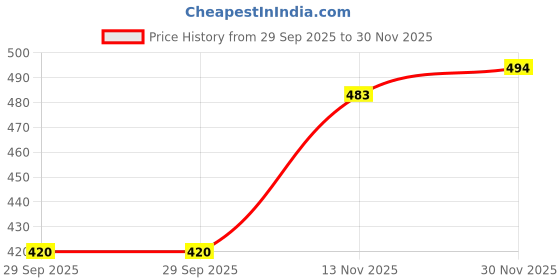 flipkart.com ashkart Men Graphic Print Hooded Neck Red Sweater ashkart Price History Graph from 29 Sep 2025 to 30 Nov 2025