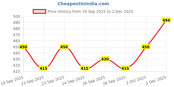 flipkart.com ashkart Men Solid Hooded Neck Maroon Sweater ashkart Price History Graph from 19 Sep 2025 to 2 Dec 2025