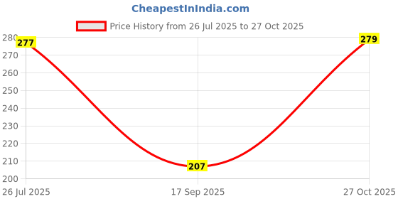 flipkart.com ashkart Solid Women Maroon T-Shirt Women Solid Round Neck Polycotton Maroon T-Shirt ashkart Price History Graph from 26 Jul 2025 to 27 Oct 2025