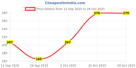 flipkart.com ashkart Solid Women Red T-Shirt Women Solid Round Neck Polycotton Red T-Shirt ashkart Price History Graph from 12 Sep 2025 to 28 Oct 2025
