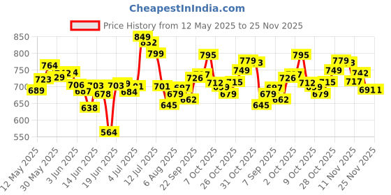 flipkart.com ashlas 2 Tier Organizer for Clothes/Kitchen Storage Rack/Modular Wardrobe for Cloth PP Collapsible Wardrobe ashlas Price History Graph from 12 May 2025 to 24 Nov 2025