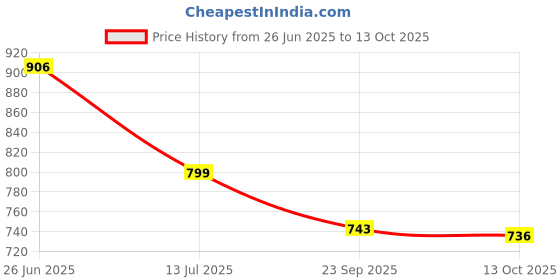 flipkart.com ashlas 2 Tier Organizer for Clothes/Kitchen Storage Rack/Modular Wardrobe for Cloth PP Collapsible Wardrobe ashlas Price History Graph from 26 Jun 2025 to 13 Oct 2025