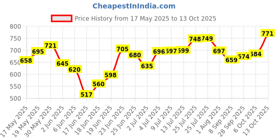 flipkart.com ashlas 4 Pieces Wardrobe Organizer for Storage/Polypropylene Foldable PP Collapsible Wardrobe ashlas Price History Graph from 17 May 2025 to 13 Oct 2025