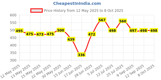 flipkart.com ashlas 4 Plastic Modular Drawer System for Home, Office Free Standing Chest of Drawers PP Collapsible Wardrobe ashlas Price History Graph from 12 May 2025 to 7 Oct 2025