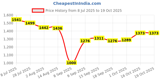 flipkart.com ashlas 4 Tier Organizer for Clothes/Kitchen Storage Rack/Modular Wardrobe for Cloth PP Collapsible Wardrobe ashlas Price History Graph from 8 Jul 2025 to 19 Oct 2025
