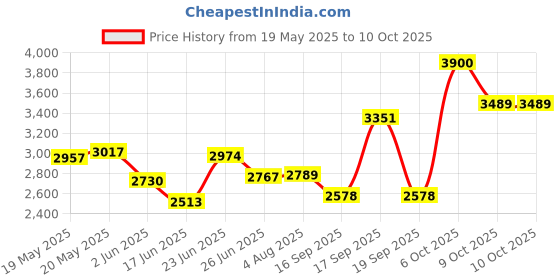flipkart.com ashlas 4L Plastic Cupboard for Storage, Durable Storage Cabinet PP Collapsible Wardrobe ashlas Price History Graph from 19 May 2025 to 9 Oct 2025