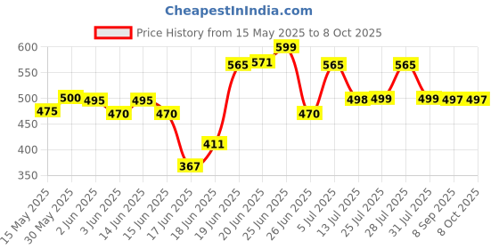 flipkart.com ashlas 4XL Plastic Modular Drawer System For Home, Office, Hospital, Parlor, School PP Collapsible Wardrobe ashlas Price History Graph from 15 May 2025 to 8 Oct 2025