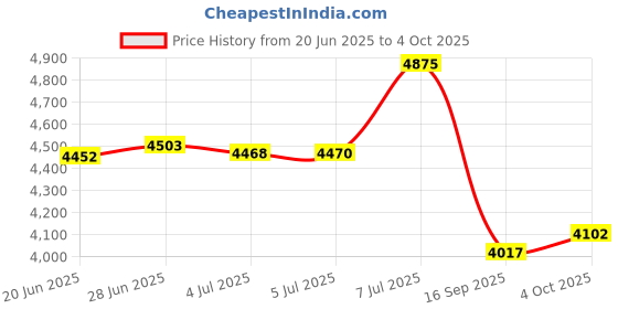 flipkart.com ashlas 5 Layer Chest Of Drawers : Versatile Drawer Storage PP Collapsible Wardrobe ashlas Price History Graph from 20 Jun 2025 to 4 Oct 2025