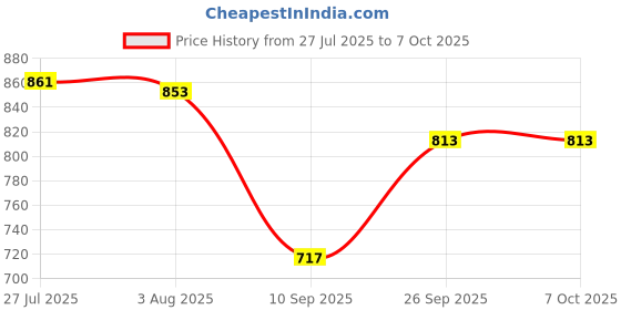 flipkart.com ashlas 5 Layer Plastic Modular Drawer System Multipurpose chest of Organizer Drawer Divider ashlas Price History Graph from 27 Jul 2025 to 7 Oct 2025