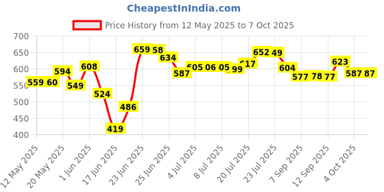 flipkart.com ashlas 5 Plastic Modular Drawer System for Home, Office Free Standing Chest of Drawers PP Collapsible Wardrobe ashlas Price History Graph from 12 May 2025 to 7 Oct 2025