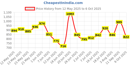 flipkart.com ashlas 5 Plastic Modular Drawer System for Home, Office,Standing Chest of Drawers PP Collapsible Wardrobe ashlas Price History Graph from 12 May 2025 to 6 Oct 2025