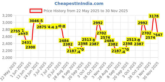 flipkart.com ashlas 5-Tier Revolving Multipurpose Storage Rack with Wheels | Silver Iron Kitchen Trolley ashlas Price History Graph from 22 May 2025 to 30 Nov 2025