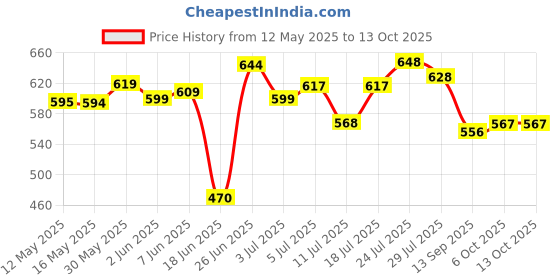 flipkart.com ashlas 5XL Plastic Modular Drawer System For Home, Office, Hospital, Parlor, School PP Collapsible Wardrobe ashlas Price History Graph from 12 May 2025 to 13 Oct 2025