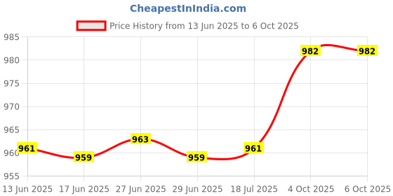 flipkart.com ashlas 6 Layer Plastic Modular Drawer System Multipurpose chest of Organizer Drawer Divider ashlas Price History Graph from 13 Jun 2025 to 6 Oct 2025