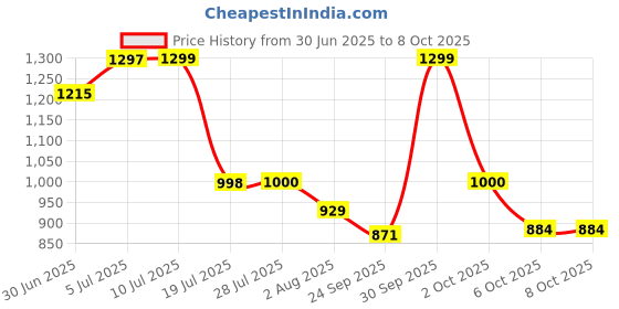 flipkart.com ashlas 6 Pieces Wardrobe Organizer for Storage/Polypropylene Foldable PP Collapsible Wardrobe ashlas Price History Graph from 30 Jun 2025 to 8 Oct 2025