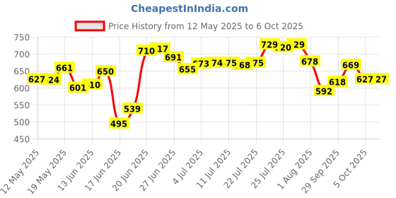 flipkart.com ashlas 6 Plastic Modular Drawer System for Home, Office Free Standing Chest of Drawers PP Collapsible Wardrobe ashlas Price History Graph from 12 May 2025 to 6 Oct 2025