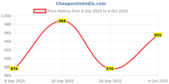 flipkart.com ashlas 6 Plastic Modular Transparent Drawer PP Collapsible Wardrobe ashlas Price History Graph from 8 Sep 2025 to 4 Oct 2025