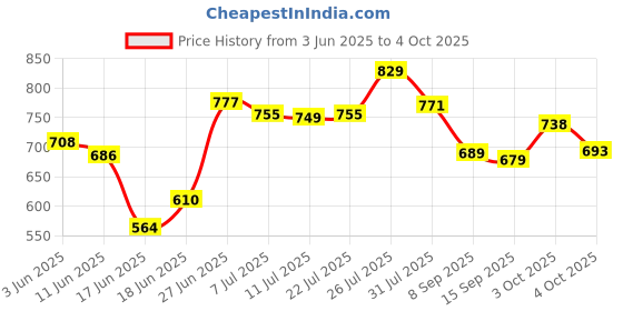 flipkart.com ashlas 7 Plastic Modular Drawer System for Home, Office Free Standing Chest of Drawers PP Collapsible Wardrobe ashlas Price History Graph from 3 Jun 2025 to 4 Oct 2025