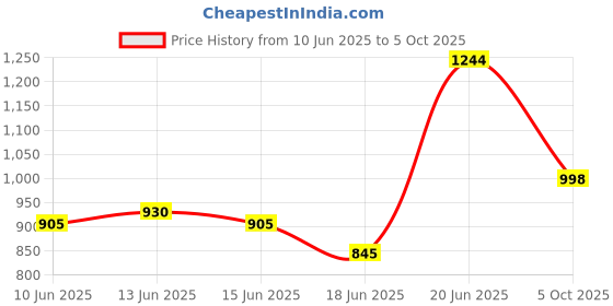 flipkart.com ashlas 7 Plastic Modular Transparent Drawer PP Collapsible Wardrobe ashlas Price History Graph from 10 Jun 2025 to 5 Oct 2025