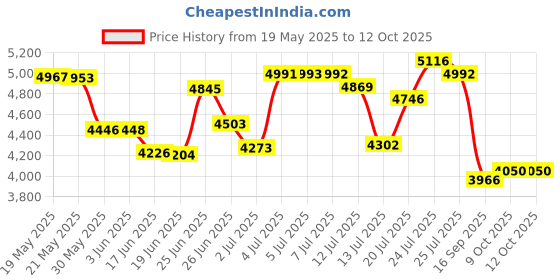 flipkart.com ashlas Chest Of Drawers : Versatile Drawer SOrganizer & Organisers Storage Box PP Collapsible Wardrobe ashlas Price History Graph from 19 May 2025 to 9 Oct 2025